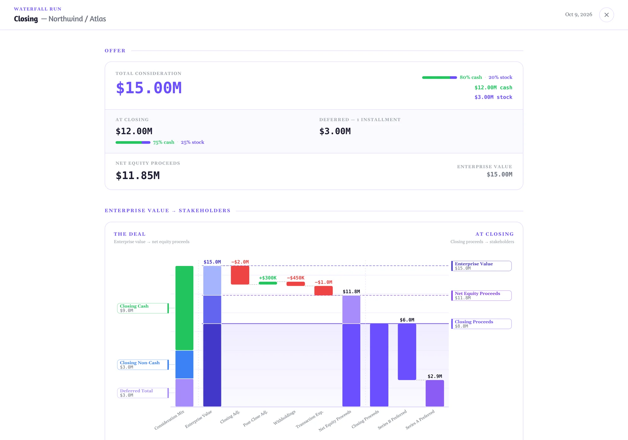 Studio's presentation view of the Closing run: $15.00M total consideration, $11.85M net equity proceeds, and a waterfall chart running from enterprise value through deductions to the Series B and Series A payouts.