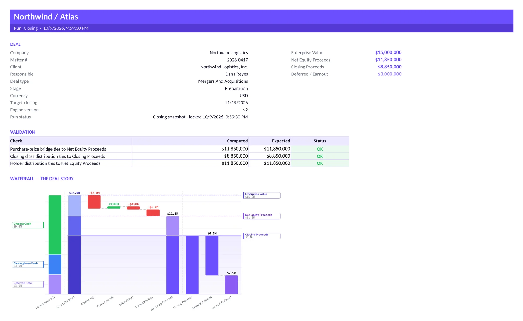 The Summary sheet of the workbook Studio exports for the Northwind / Atlas closing run: deal details, $15,000,000 enterprise value, $11,850,000 net equity proceeds, three validation checks all reading OK, and the deal waterfall chart.