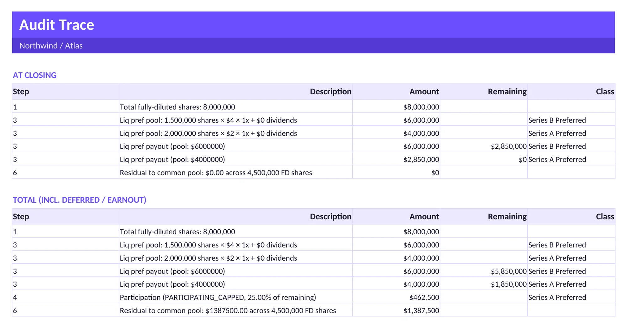 The Audit Trace sheet of the exported workbook: each engine step with its description, amount, remaining proceeds and class, at closing and in total.